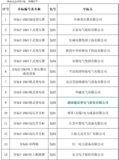 国网陕西电力4月8日最新协议库存中标公告：56家企业中标